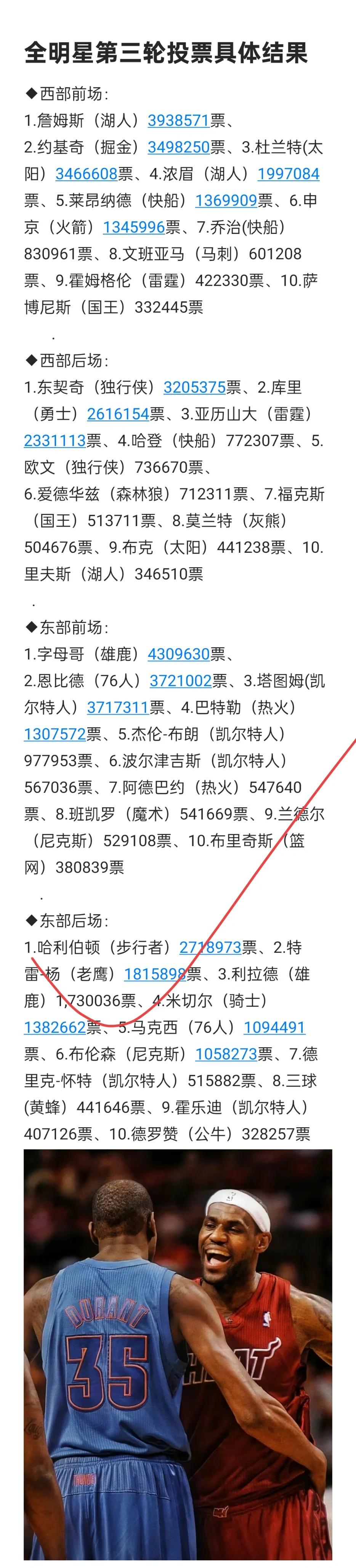 詹姆斯入选西部全明星首发，领跑全明星票数的简单介绍