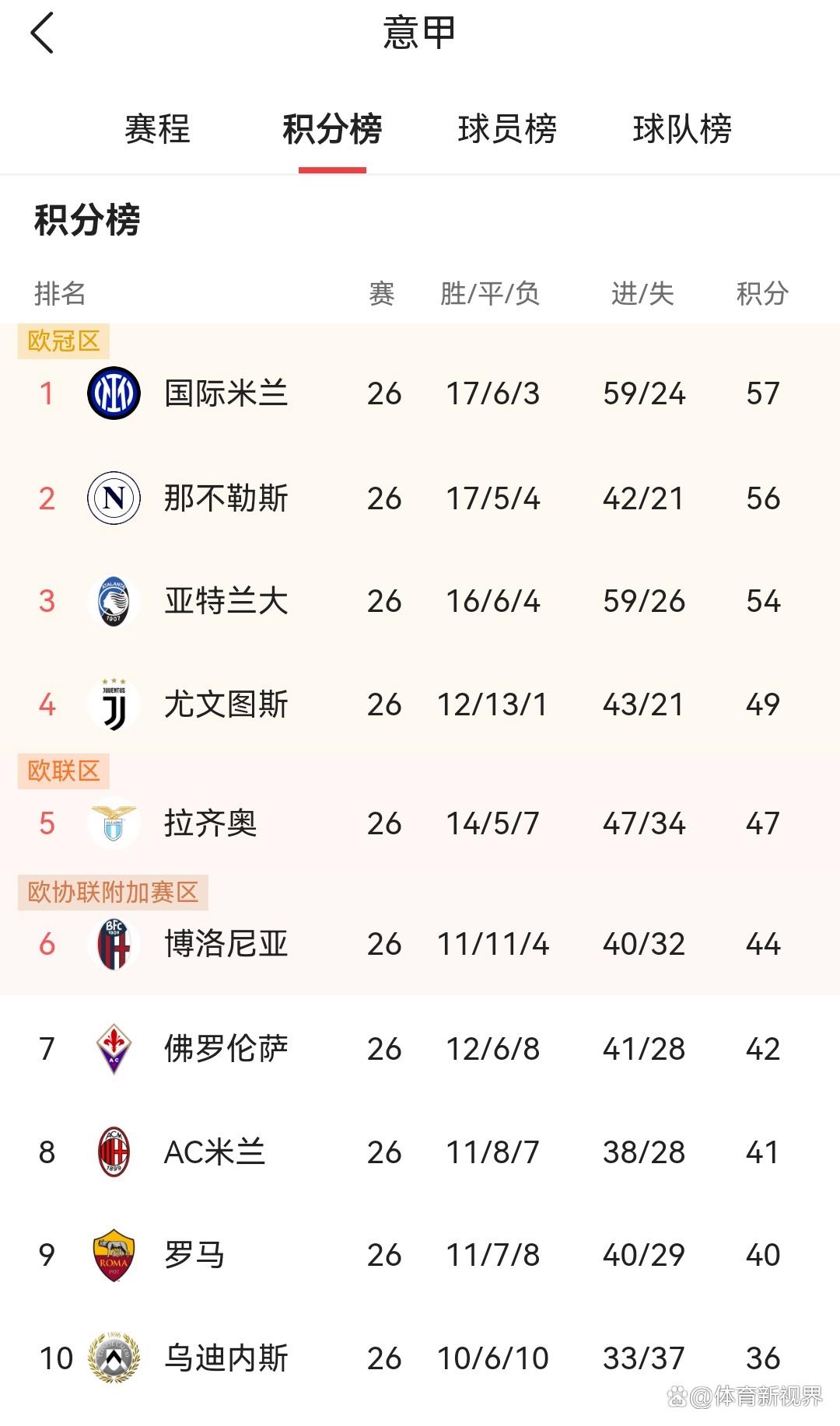 开云体育平台APP-博洛尼亚遭遇两连败，实力暴露
