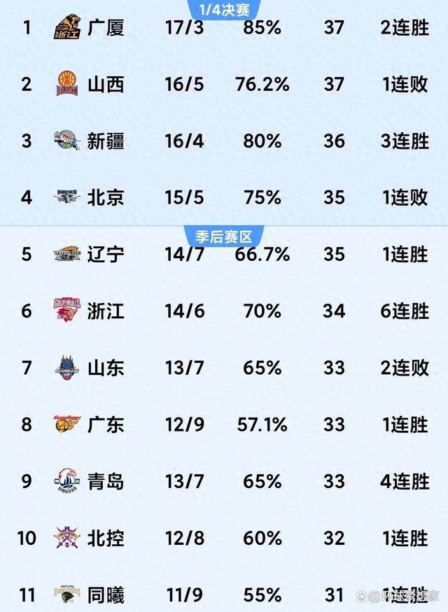 积分榜变化巨大，各队实力逐渐显现